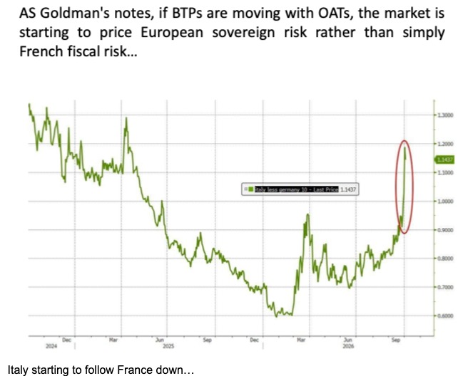 Italian bonds moving with France.