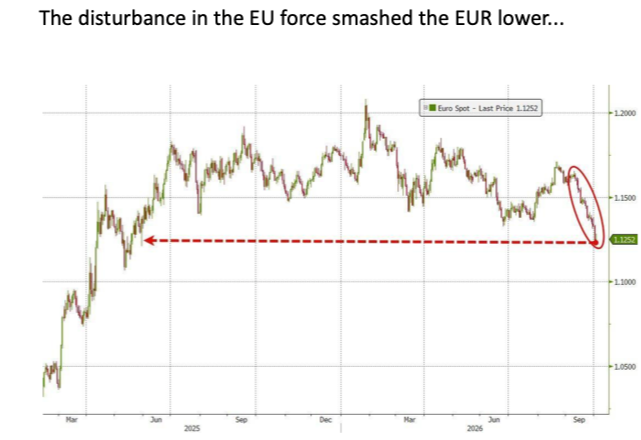 Eurozone bonds pulling the euro lower.