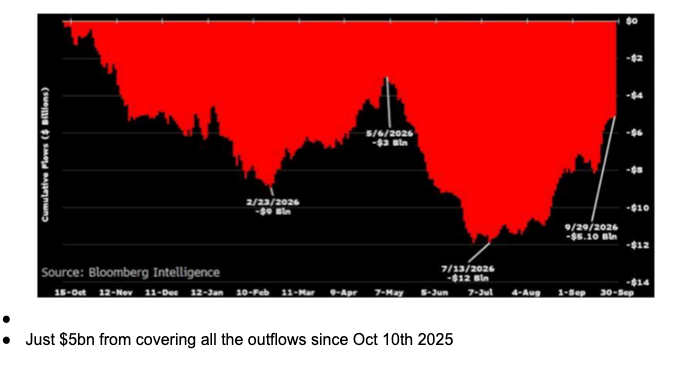 Bitcoin outflows since October 2025 are nearly reversed.