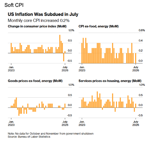 July inflation was soft. Monthly core CPI rose 0.2%.