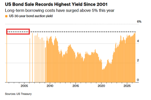 The 30-year auction yield at its highest since 2001, with long-term borrowing costs back above 5%.