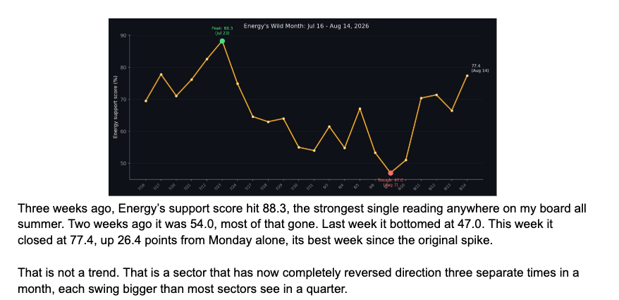 Energy support score, 16 July to 14 August: peak 88.3, trough 47.0, close 77.4.