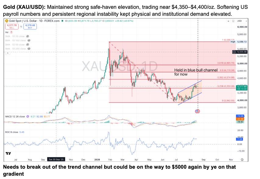 Gold daily, still inside the rising channel, trading in the $4,350 to $4,400 area.