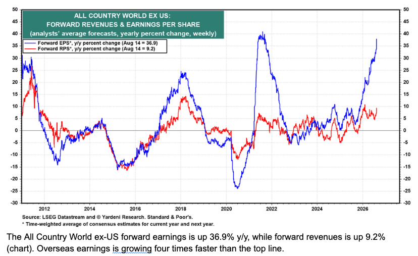 All Country World ex-US: forward earnings up 36.9% year on year, revenues up 9.2%.