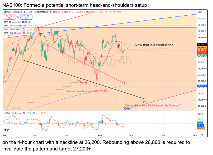 Nasdaq-100, with the downward-sloping head-and-shoulders the desk has flagged