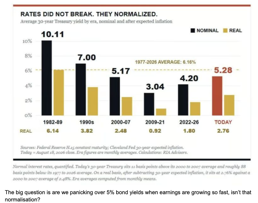 Average 30-year yield by era