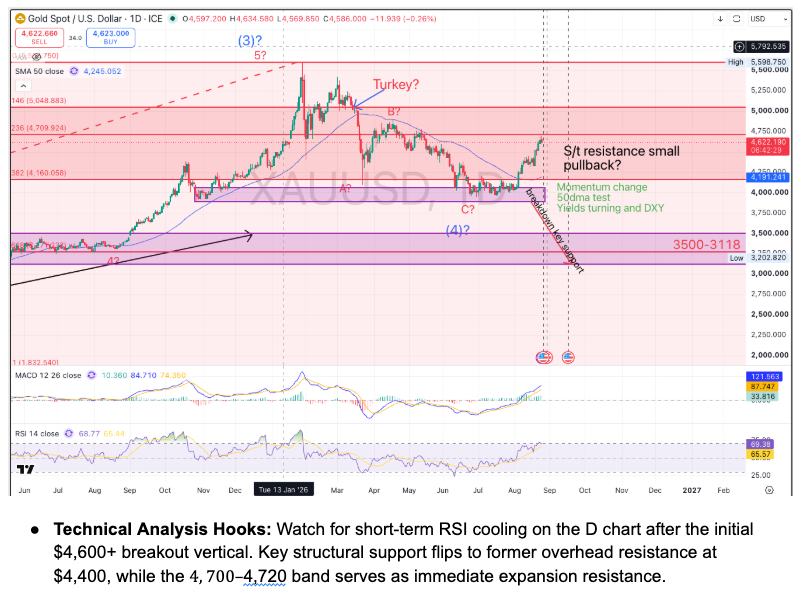 Gold daily