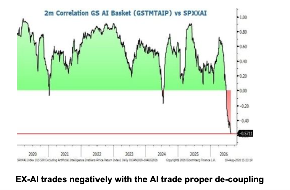 AI decoupled from the broader market