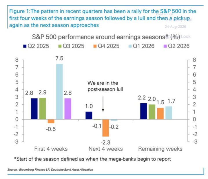 The post-earnings lull the desk has marked ahead