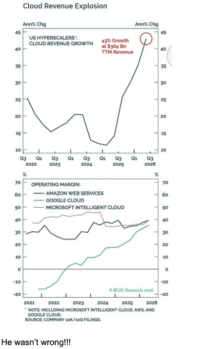 Cloud revenues rose 48% year-over-year in Q2, up from 39% in Q1.