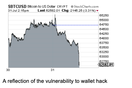 Bitcoin after the hardware-wallet exploit.