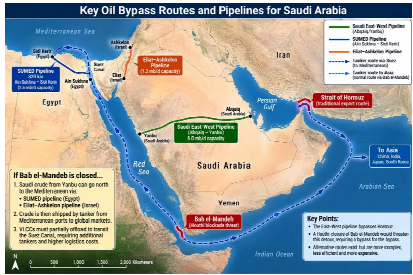 The SUMED pipeline remains an alternative oil route near the Suez Canal.