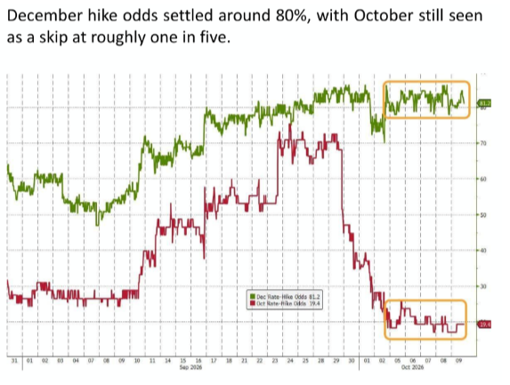 Waller: inflation still too high, more hikes needed but not consecutive.
