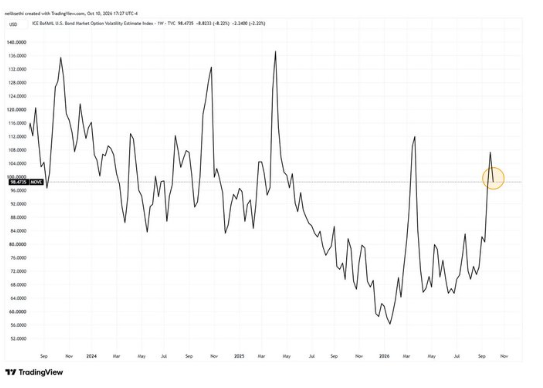 Bond volatility is still the risk signal; the VIX stayed benign.