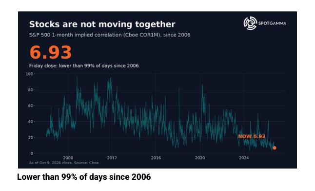 Correlations and cash allocations leave little spare powder.