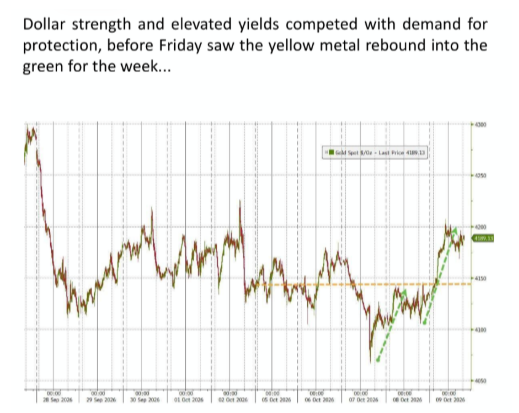 Gold held its footing as yields stabilised.