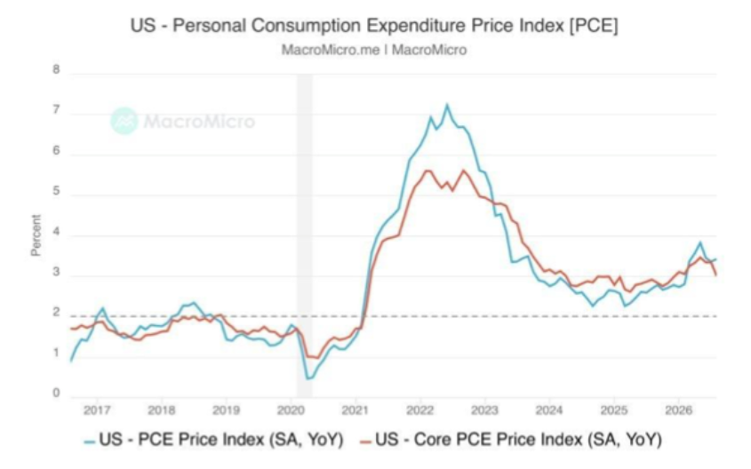 Core PCE cooled to +0.2% on the month.