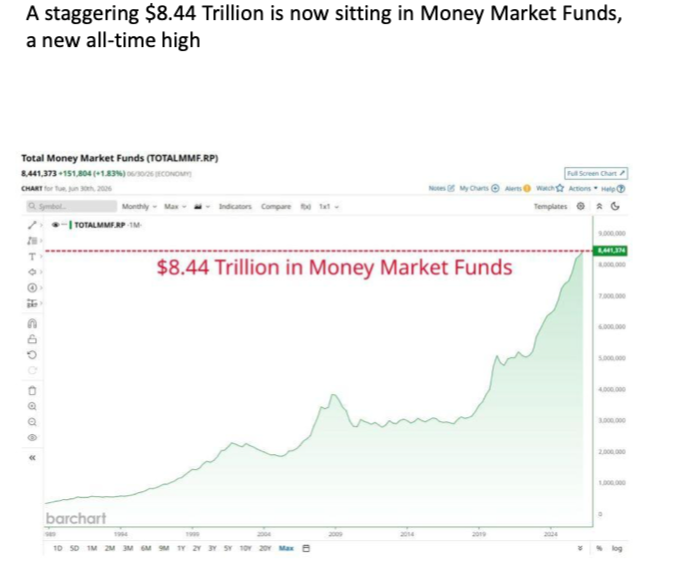 Money-market balances at a record, alongside the equity inflows.